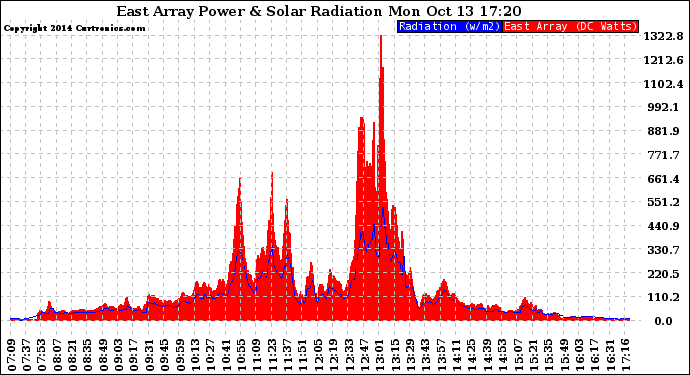 Solar PV/Inverter Performance East Array Power Output & Solar Radiation