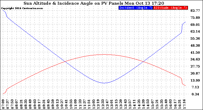Solar PV/Inverter Performance Sun Altitude Angle & Sun Incidence Angle on PV Panels