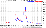 Solar PV/Inverter Performance PV Panel Power Output & Inverter Power Output