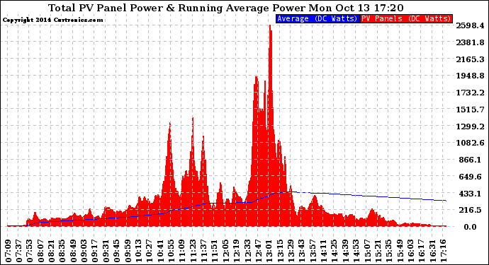 Solar PV/Inverter Performance Total PV Panel & Running Average Power Output
