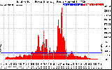 Solar PV/Inverter Performance Total PV Panel Power Output