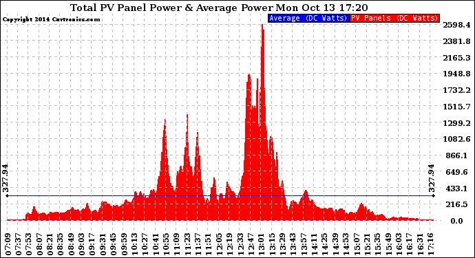 Solar PV/Inverter Performance Total PV Panel Power Output