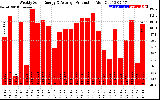 Solar PV/Inverter Performance Weekly Solar Energy Production