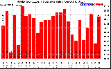 Solar PV/Inverter Performance Weekly Solar Energy Production Value