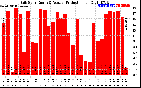 Solar PV/Inverter Performance Daily Solar Energy Production