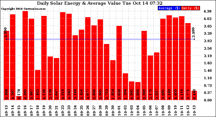 Solar PV/Inverter Performance Daily Solar Energy Production Value