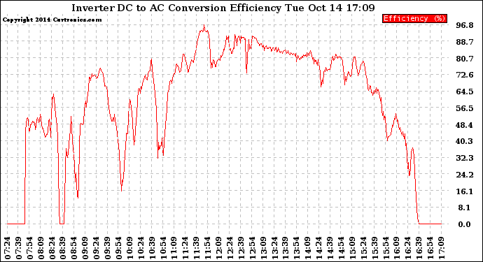 Solar PV/Inverter Performance Inverter DC to AC Conversion Efficiency