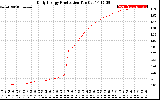 Solar PV/Inverter Performance Daily Energy Production