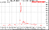 Solar PV/Inverter Performance Daily Energy Production Per Minute