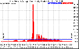 Solar PV/Inverter Performance Inverter Power Output