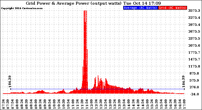 Solar PV/Inverter Performance Inverter Power Output