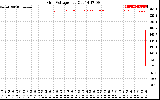 Solar PV/Inverter Performance Grid Voltage