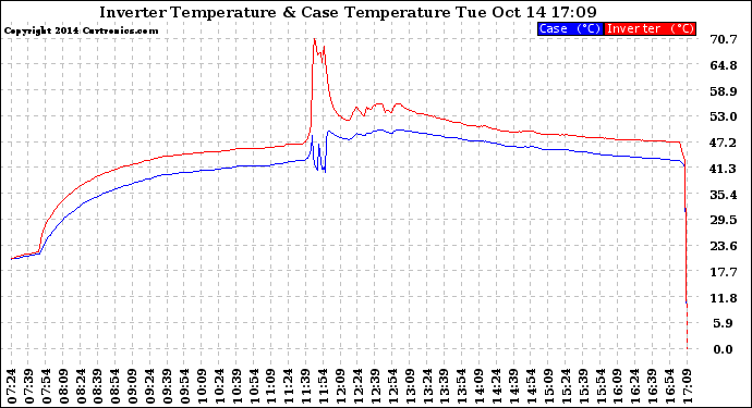 Solar PV/Inverter Performance Inverter Operating Temperature