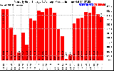 Solar PV/Inverter Performance Monthly Solar Energy Production