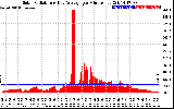 Solar PV/Inverter Performance Solar Radiation & Day Average per Minute