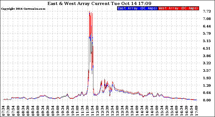 Solar PV/Inverter Performance Photovoltaic Panel Current Output