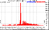 Solar PV/Inverter Performance West Array Actual & Average Power Output