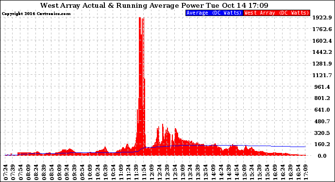 Solar PV/Inverter Performance West Array Actual & Running Average Power Output