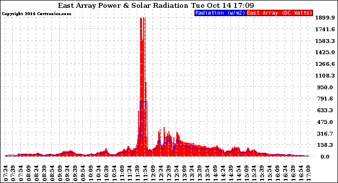 Solar PV/Inverter Performance East Array Power Output & Solar Radiation