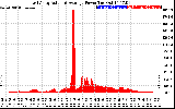 Solar PV/Inverter Performance East Array Actual & Average Power Output