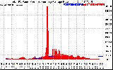 Solar PV/Inverter Performance Total PV Panel & Running Average Power Output