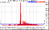 Solar PV/Inverter Performance Total PV Panel Power Output