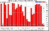 Solar PV/Inverter Performance Daily Solar Energy Production Value