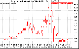 Solar PV/Inverter Performance Daily Energy Production Per Minute