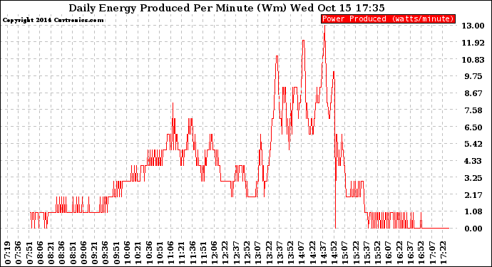 Solar PV/Inverter Performance Daily Energy Production Per Minute