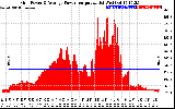 Solar PV/Inverter Performance Inverter Power Output