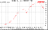 Solar PV/Inverter Performance Outdoor Temperature