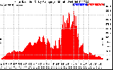 Solar PV/Inverter Performance Solar Radiation & Day Average per Minute