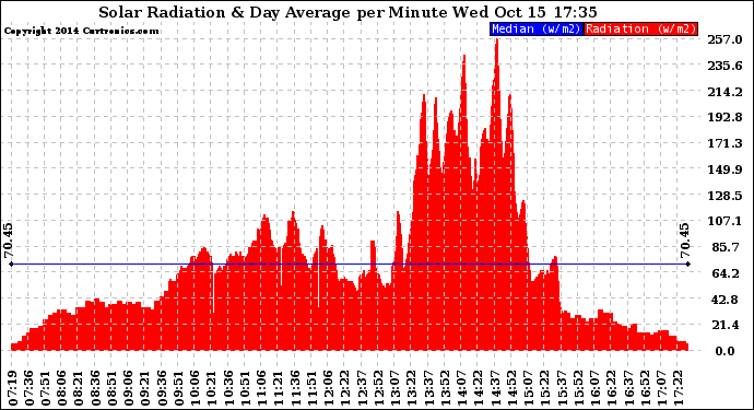 Solar PV/Inverter Performance Solar Radiation & Day Average per Minute