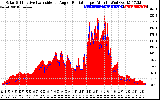 Solar PV/Inverter Performance Solar Radiation & Effective Solar Radiation per Minute