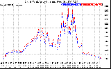 Solar PV/Inverter Performance Photovoltaic Panel Current Output