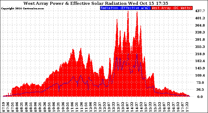 Solar PV/Inverter Performance West Array Power Output & Effective Solar Radiation