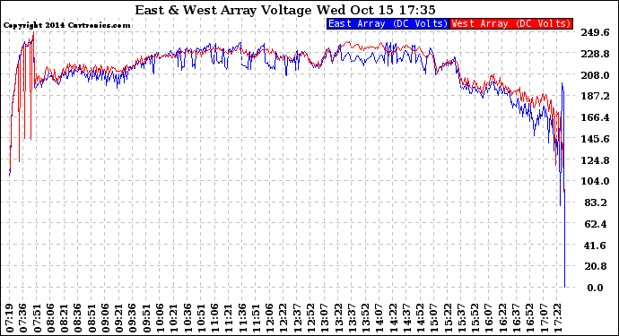 Solar PV/Inverter Performance Photovoltaic Panel Voltage Output