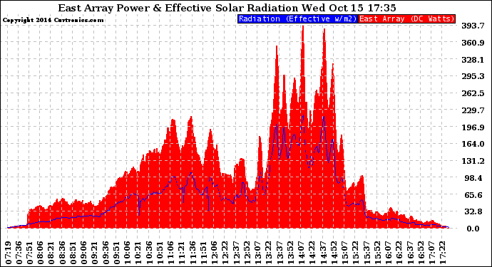 Solar PV/Inverter Performance East Array Power Output & Effective Solar Radiation