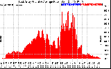 Solar PV/Inverter Performance East Array Actual & Average Power Output