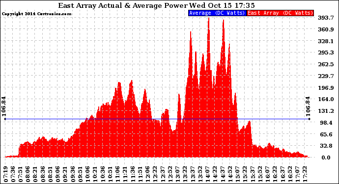 Solar PV/Inverter Performance East Array Actual & Average Power Output