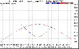 Solar PV/Inverter Performance Sun Altitude Angle & Sun Incidence Angle on PV Panels