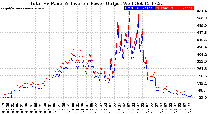 Solar PV/Inverter Performance PV Panel Power Output & Inverter Power Output