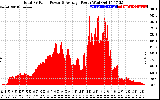 Solar PV/Inverter Performance Total PV Panel Power Output