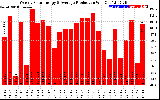 Solar PV/Inverter Performance Weekly Solar Energy Production