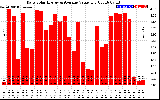 Solar PV/Inverter Performance Daily Solar Energy Production Value