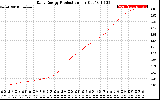 Solar PV/Inverter Performance Daily Energy Production