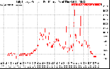 Solar PV/Inverter Performance Daily Energy Production Per Minute