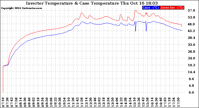 Solar PV/Inverter Performance Inverter Operating Temperature