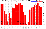 Solar PV/Inverter Performance Monthly Solar Energy Production Average Per Day (KWh)