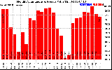 Solar PV/Inverter Performance Monthly Solar Energy Production Value